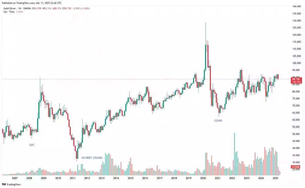 2007-2025 Gold Silver Ratio chart